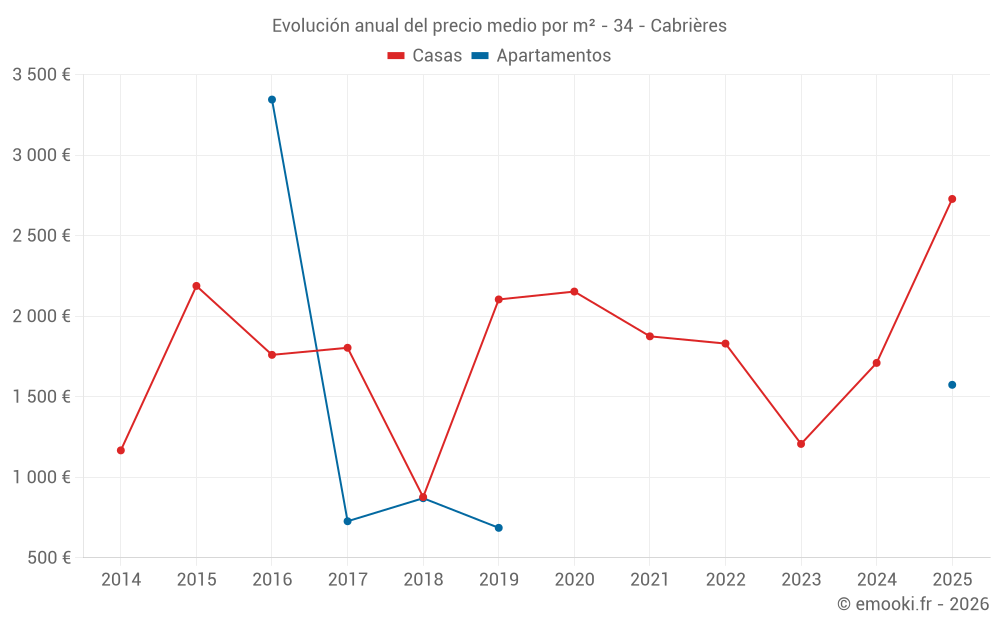 Evolución anual del precio medio por m² - 34 - Cabrières