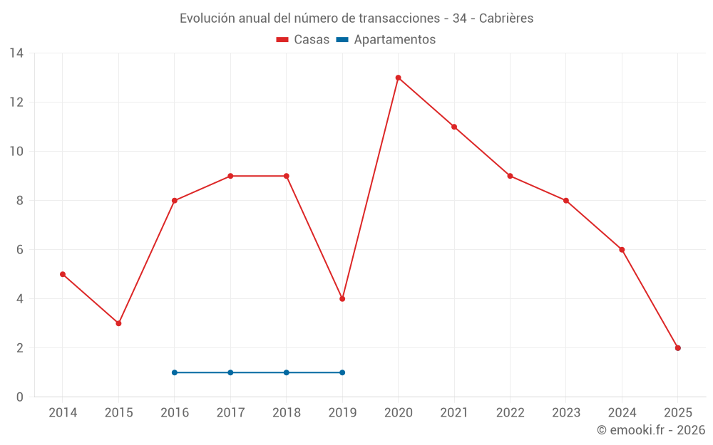 Evolución anual del número de transacciones - 34 - Cabrières