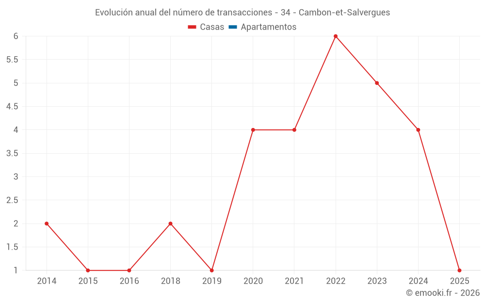 Evolución anual del número de transacciones - 34 - Cambon-et-Salvergues