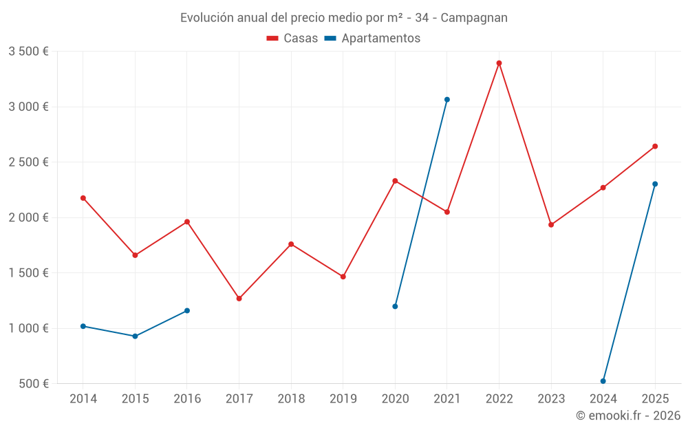 Evolución anual del precio medio por m² - 34 - Campagnan