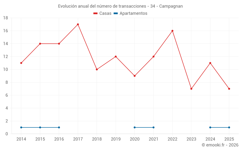 Evolución anual del número de transacciones - 34 - Campagnan