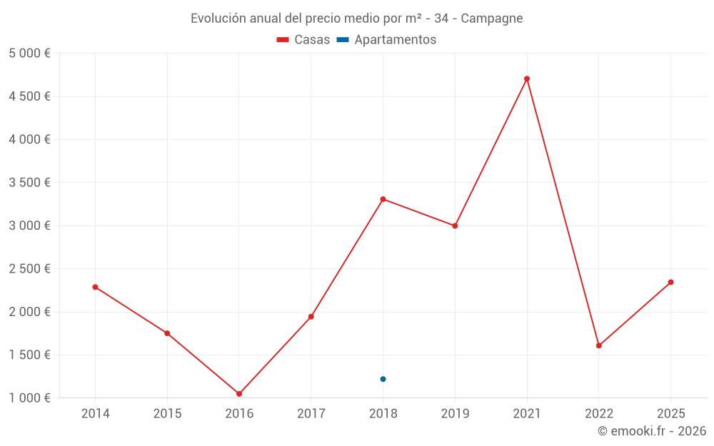 Evolución anual del precio medio por m² - 34 - Campagne