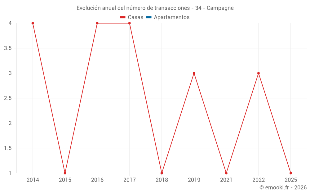 Evolución anual del número de transacciones - 34 - Campagne
