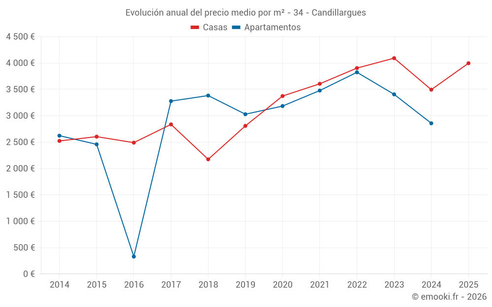 Evolución anual del precio medio por m² - 34 - Candillargues