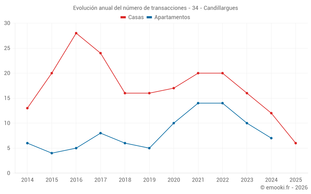 Evolución anual del número de transacciones - 34 - Candillargues