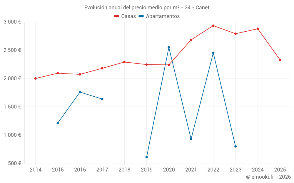 Evolución anual del precio medio por m² - 34 - Canet