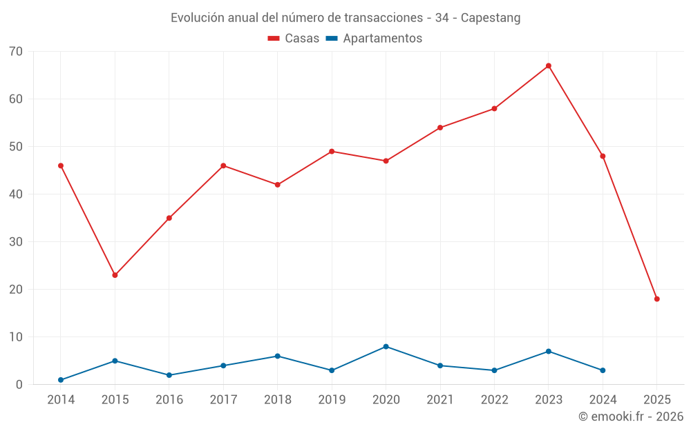 Evolución anual del número de transacciones - 34 - Capestang