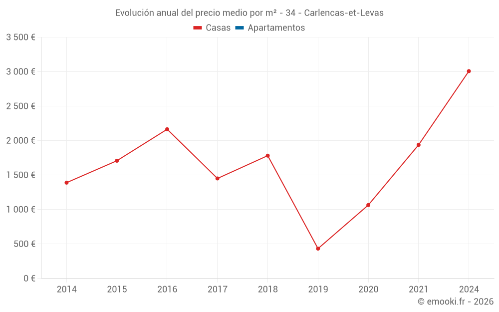 Evolución anual del precio medio por m² - 34 - Carlencas-et-Levas