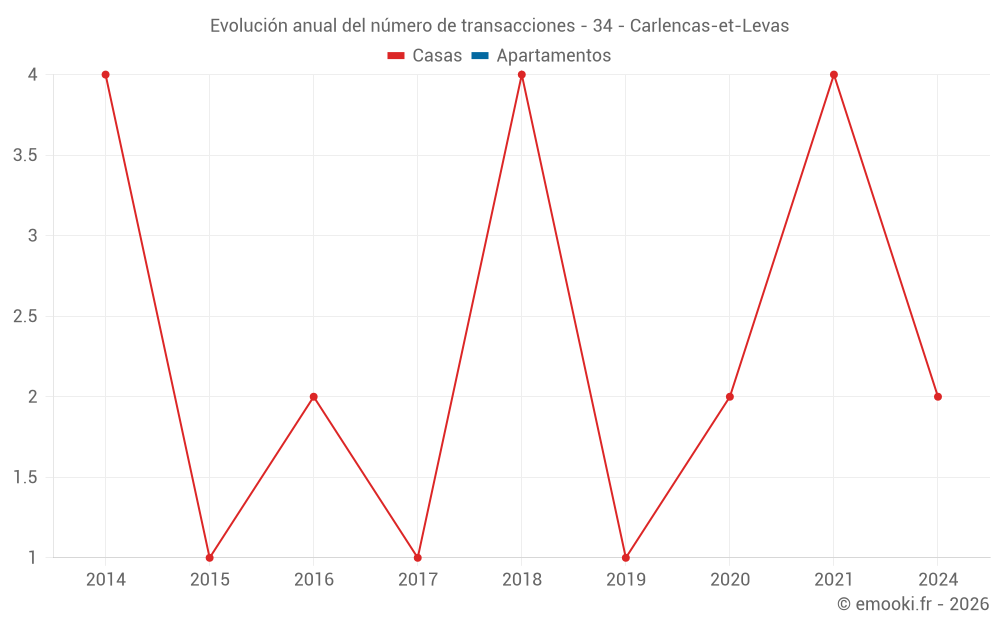 Evolución anual del número de transacciones - 34 - Carlencas-et-Levas