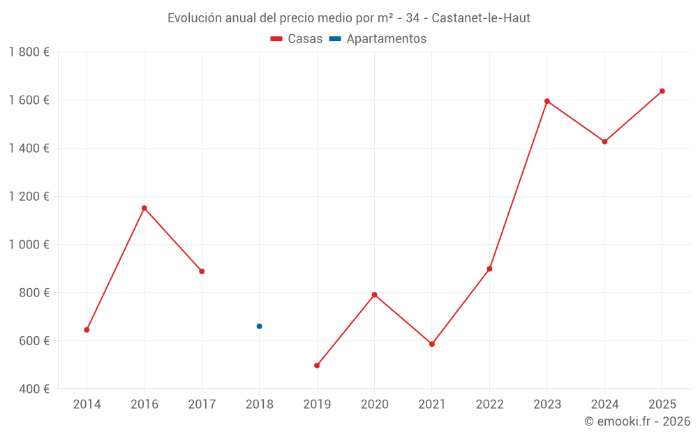 Evolución anual del precio medio por m² - 34 - Castanet-le-Haut