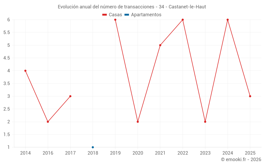 Evolución anual del número de transacciones - 34 - Castanet-le-Haut