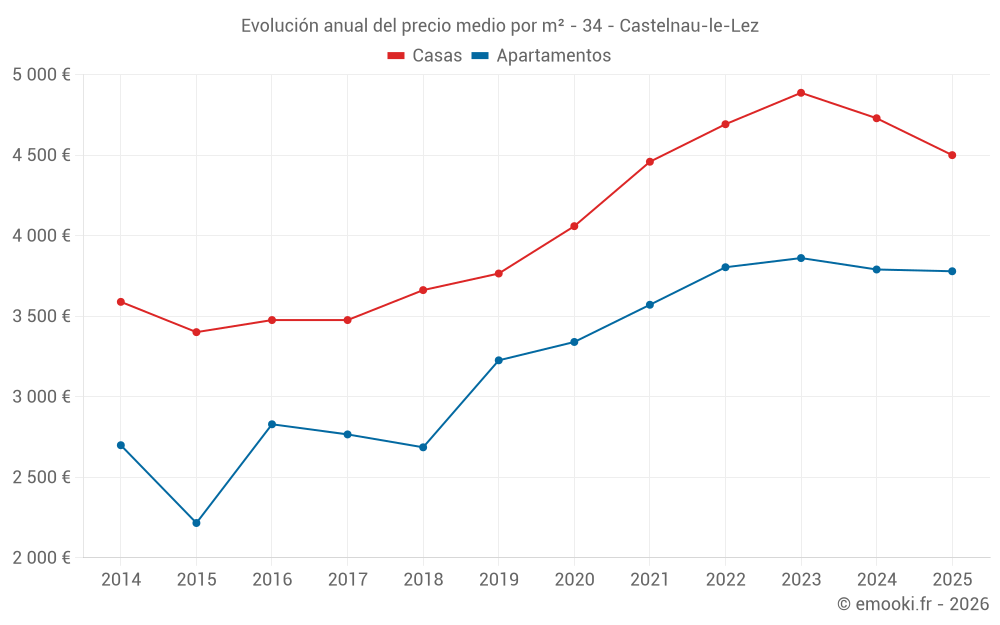 Evolución anual del precio medio por m² - 34 - Castelnau-le-Lez