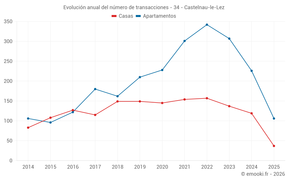 Evolución anual del número de transacciones - 34 - Castelnau-le-Lez