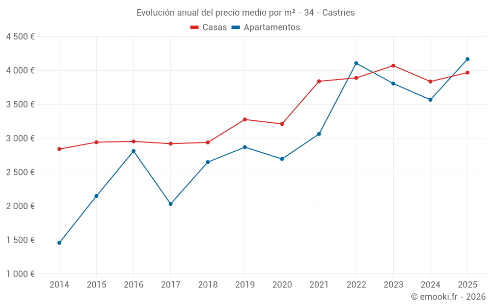 Evolución anual del precio medio por m² - 34 - Castries