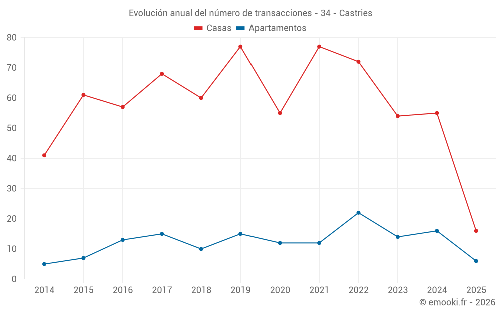 Evolución anual del número de transacciones - 34 - Castries