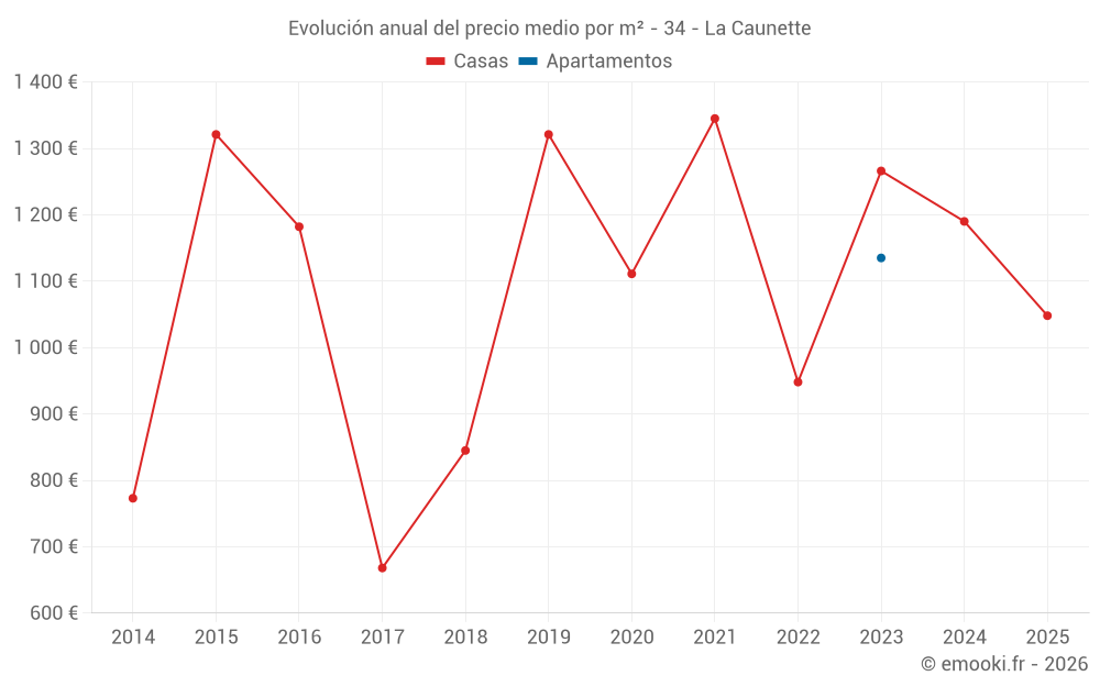 Evolución anual del precio medio por m² - 34 - La Caunette