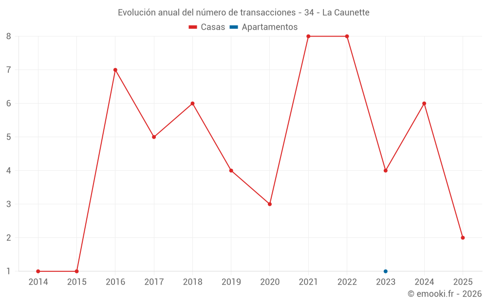 Evolución anual del número de transacciones - 34 - La Caunette