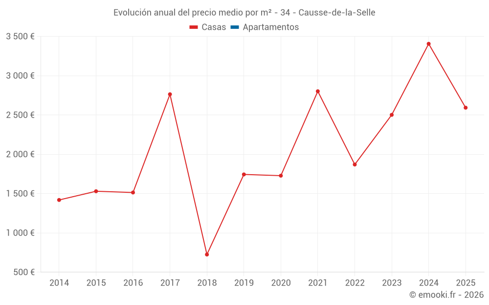 Evolución anual del precio medio por m² - 34 - Causse-de-la-Selle