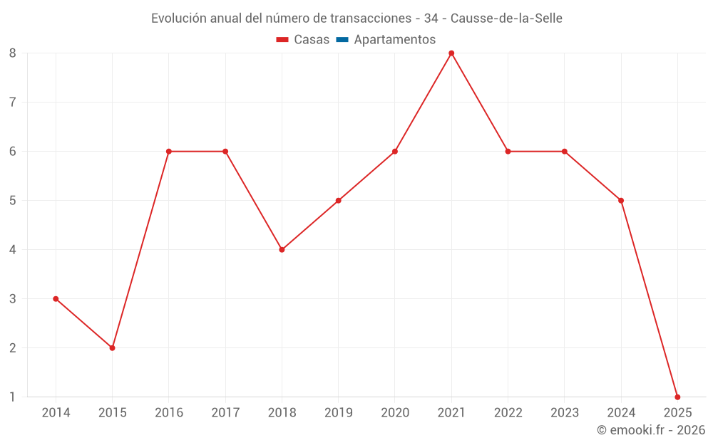 Evolución anual del número de transacciones - 34 - Causse-de-la-Selle