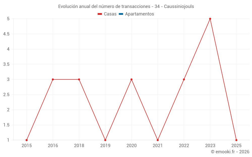 Evolución anual del número de transacciones - 34 - Caussiniojouls