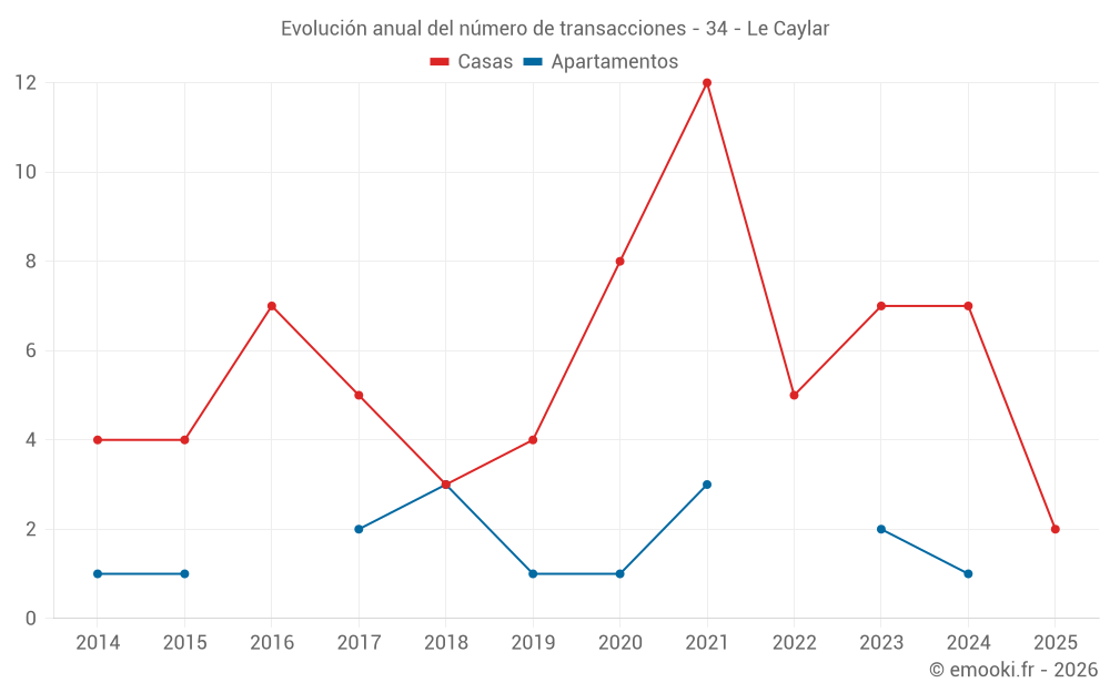 Evolución anual del número de transacciones - 34 - Le Caylar