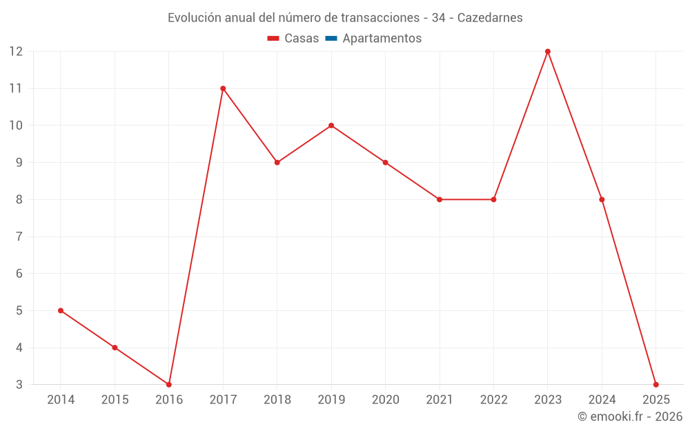 Evolución anual del número de transacciones - 34 - Cazedarnes