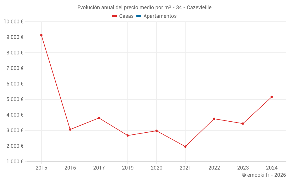 Evolución anual del precio medio por m² - 34 - Cazevieille