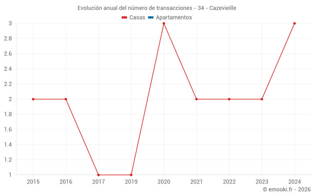Evolución anual del número de transacciones - 34 - Cazevieille