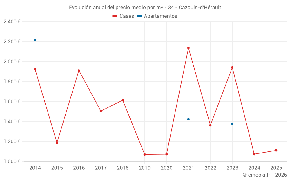 Evolución anual del precio medio por m² - 34 - Cazouls-d'Hérault