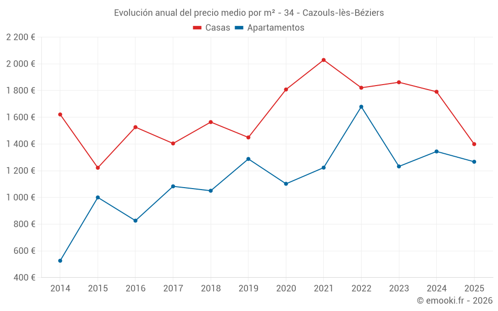 Evolución anual del precio medio por m² - 34 - Cazouls-lès-Béziers