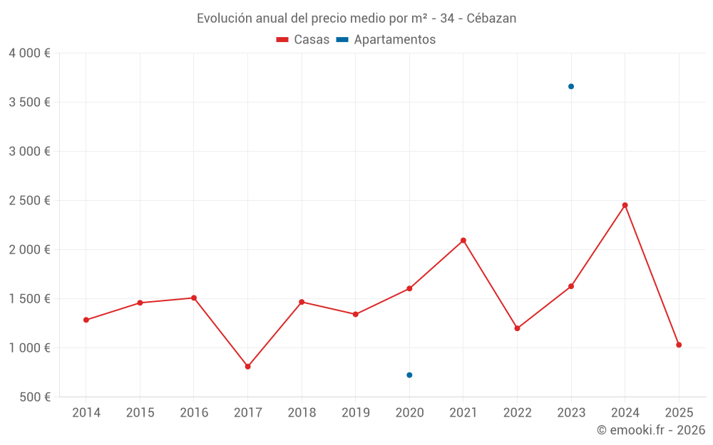 Evolución anual del precio medio por m² - 34 - Cébazan
