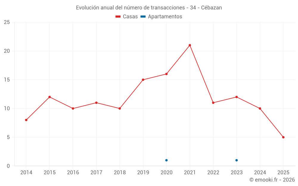 Evolución anual del número de transacciones - 34 - Cébazan