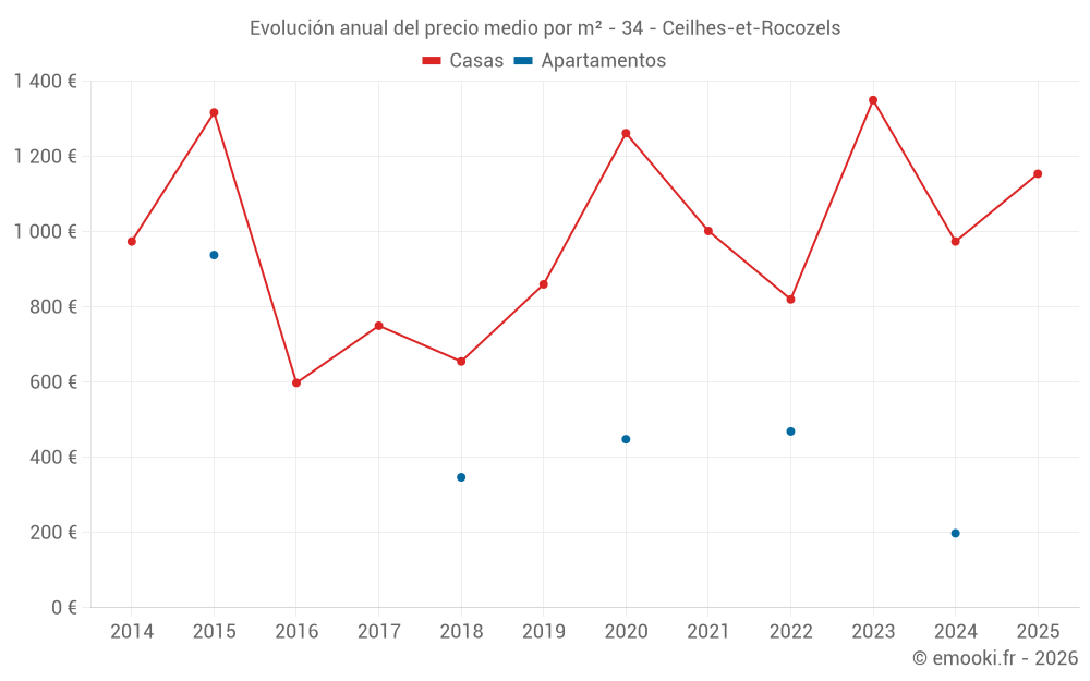 Evolución anual del precio medio por m² - 34 - Ceilhes-et-Rocozels