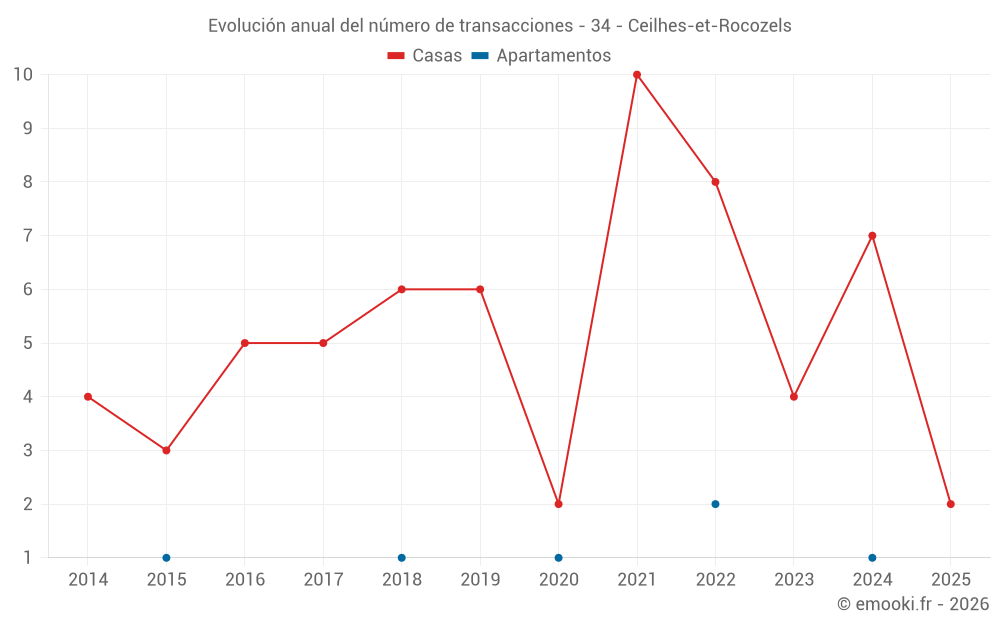 Evolución anual del número de transacciones - 34 - Ceilhes-et-Rocozels