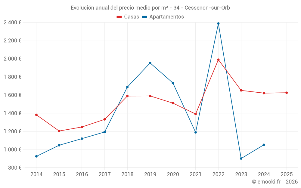Evolución anual del precio medio por m² - 34 - Cessenon-sur-Orb