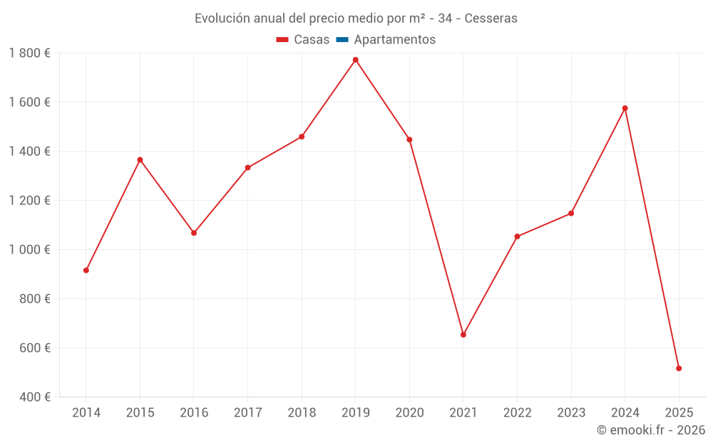 Evolución anual del precio medio por m² - 34 - Cesseras