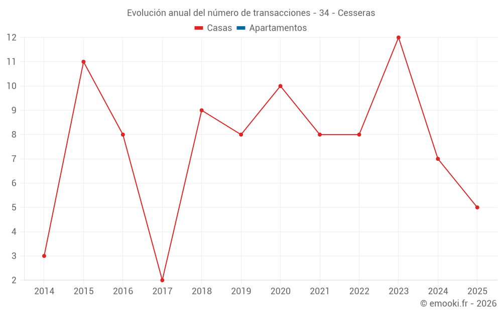 Evolución anual del número de transacciones - 34 - Cesseras