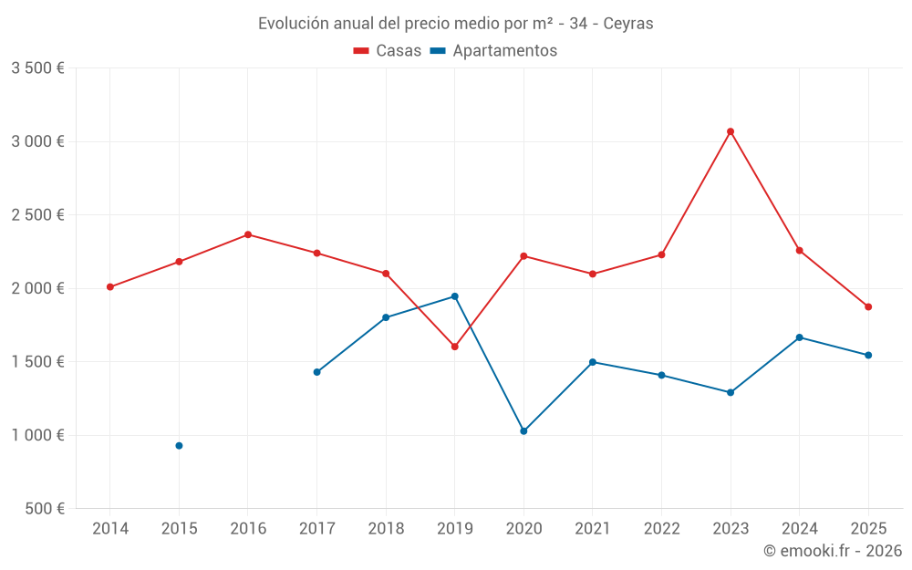 Evolución anual del precio medio por m² - 34 - Ceyras
