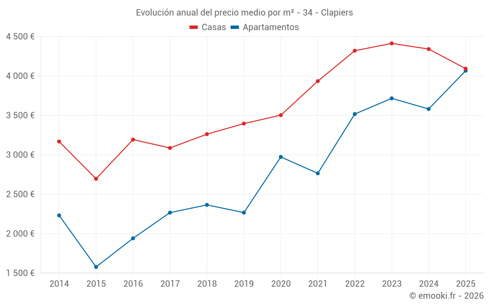 Evolución anual del precio medio por m² - 34 - Clapiers