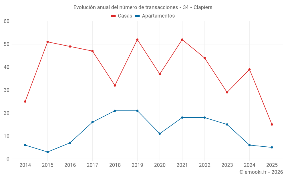 Evolución anual del número de transacciones - 34 - Clapiers