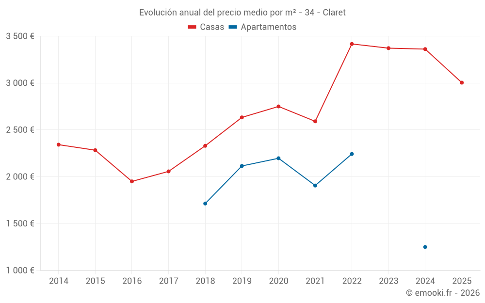 Evolución anual del precio medio por m² - 34 - Claret