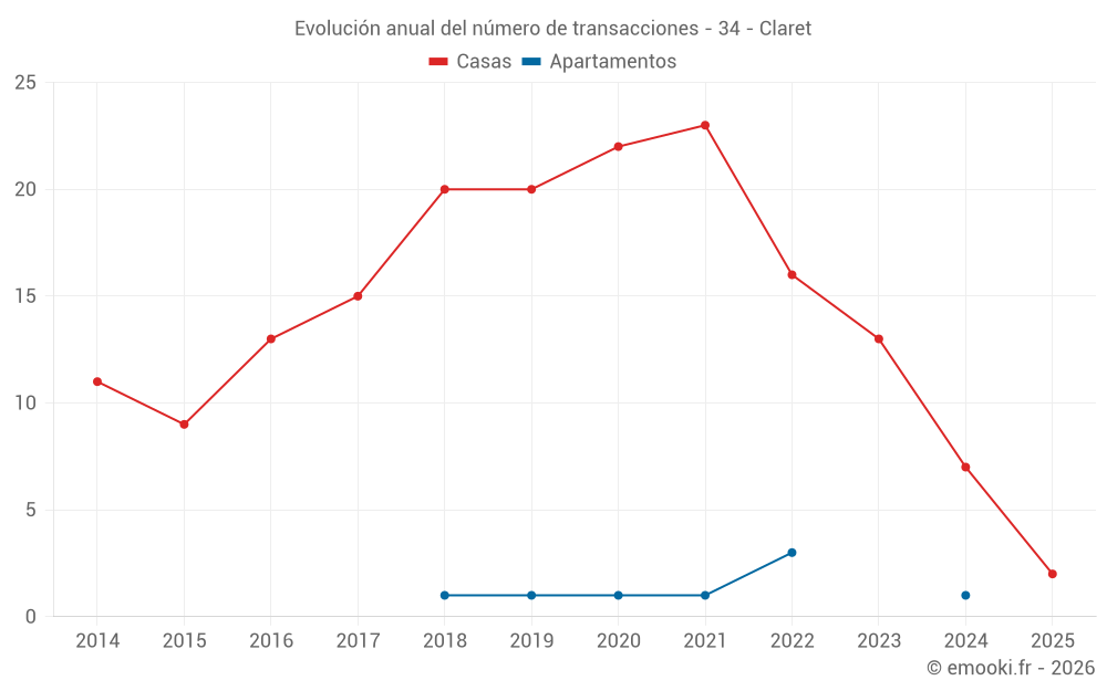 Evolución anual del número de transacciones - 34 - Claret