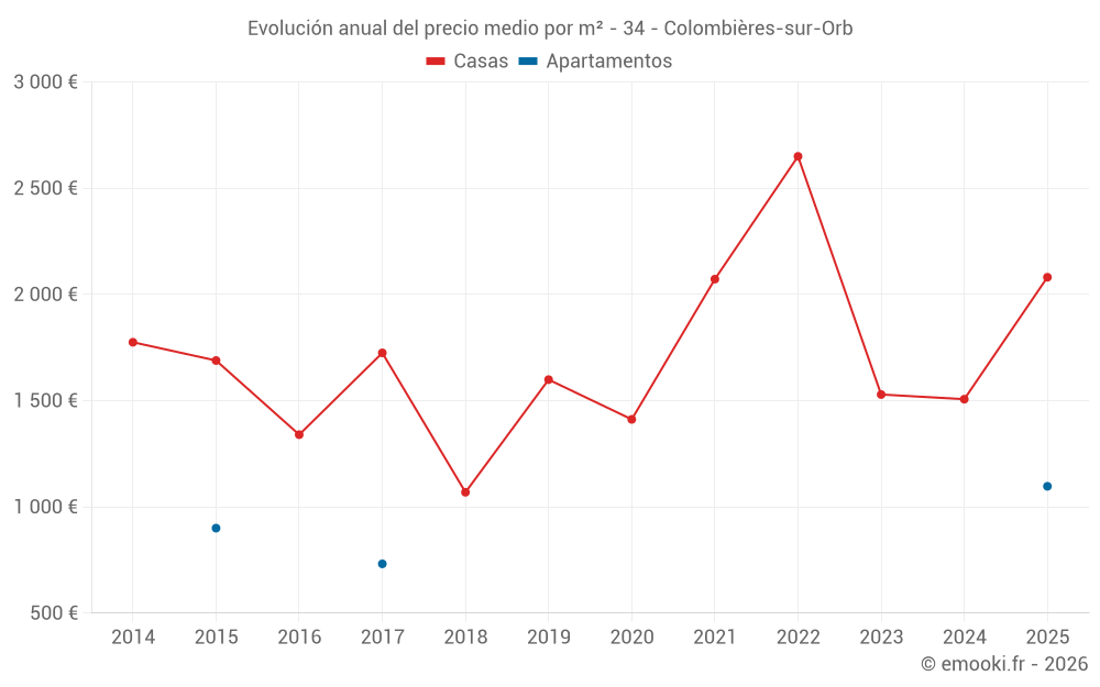 Evolución anual del precio medio por m² - 34 - Colombières-sur-Orb