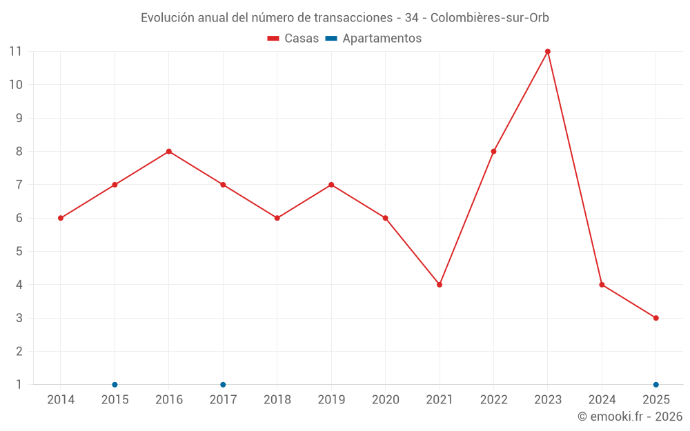 Evolución anual del número de transacciones - 34 - Colombières-sur-Orb