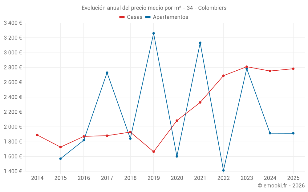 Evolución anual del precio medio por m² - 34 - Colombiers