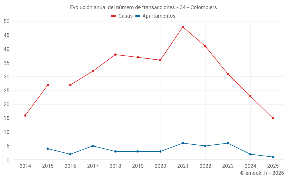 Evolución anual del número de transacciones - 34 - Colombiers