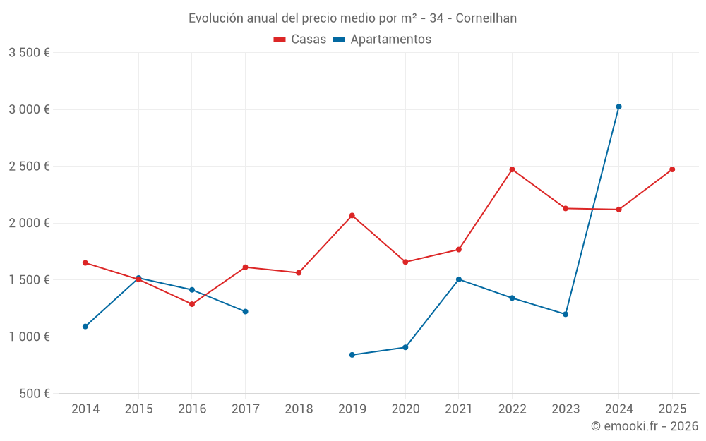 Evolución anual del precio medio por m² - 34 - Corneilhan