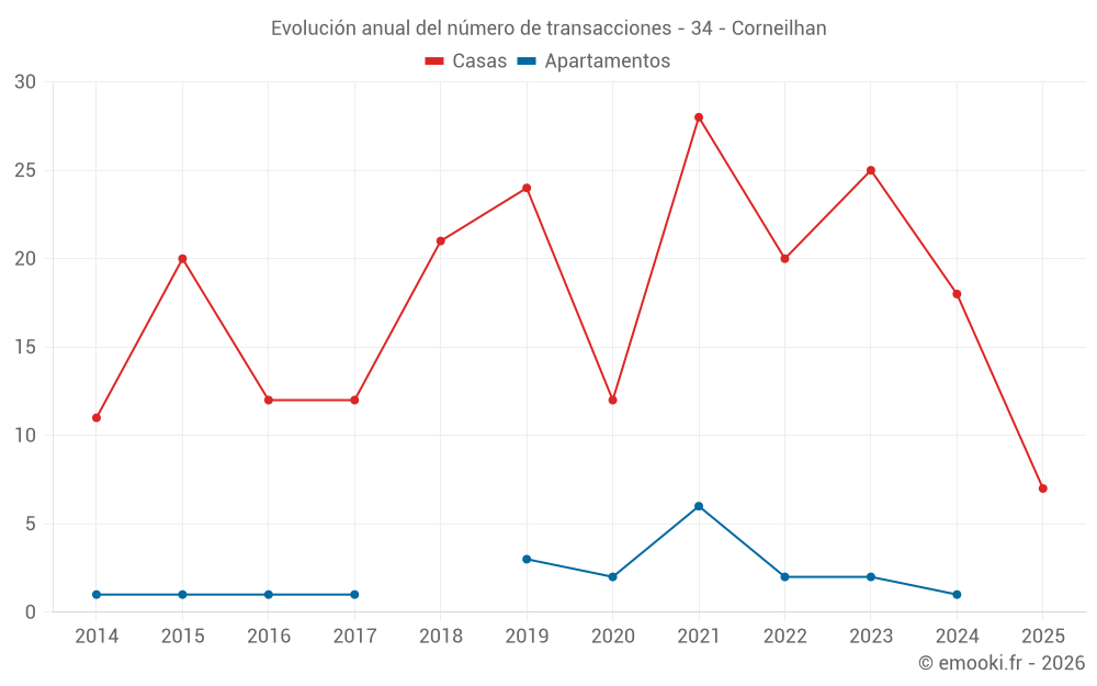 Evolución anual del número de transacciones - 34 - Corneilhan