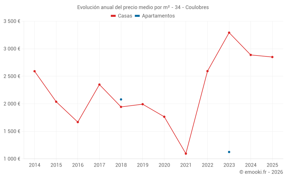 Evolución anual del precio medio por m² - 34 - Coulobres