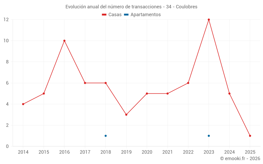 Evolución anual del número de transacciones - 34 - Coulobres
